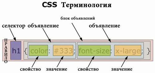 терминология CSS