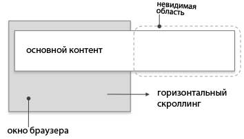 структура горизонтального сайта