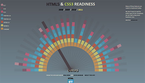 новый свойства html5 и css3 в разных браузерах