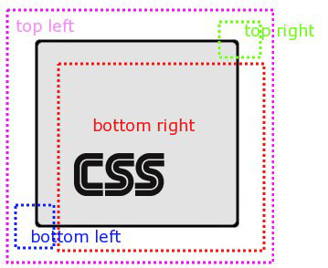 закругленные углы CSS3